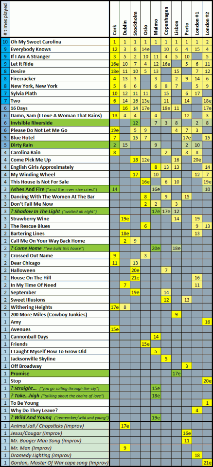 ryan-adams-europe-tour-2011-setlists-so-far-v3-sorted-by-frequency